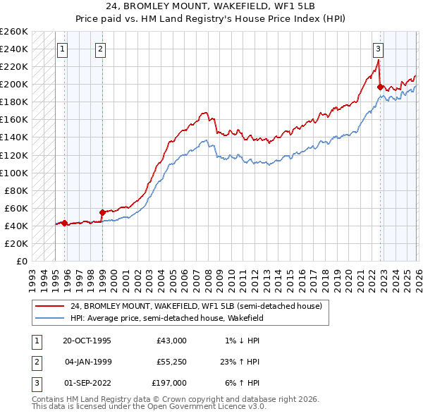24, BROMLEY MOUNT, WAKEFIELD, WF1 5LB: Price paid vs HM Land Registry's House Price Index