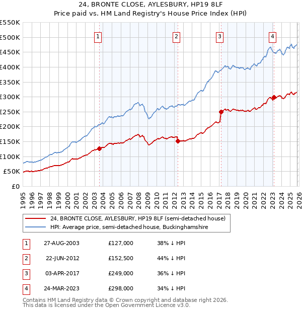24, BRONTE CLOSE, AYLESBURY, HP19 8LF: Price paid vs HM Land Registry's House Price Index