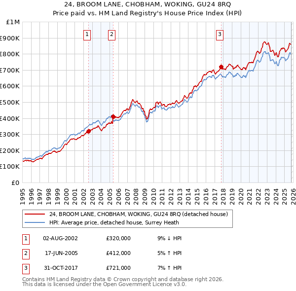 24, BROOM LANE, CHOBHAM, WOKING, GU24 8RQ: Price paid vs HM Land Registry's House Price Index