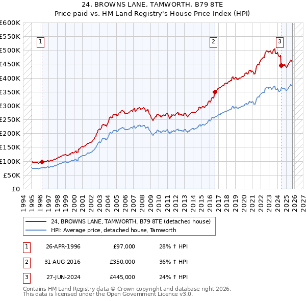 24, BROWNS LANE, TAMWORTH, B79 8TE: Price paid vs HM Land Registry's House Price Index
