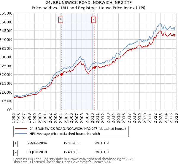 24, BRUNSWICK ROAD, NORWICH, NR2 2TF: Price paid vs HM Land Registry's House Price Index