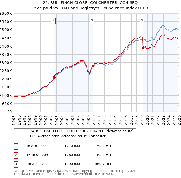 24, BULLFINCH CLOSE, COLCHESTER, CO4 3FQ: Price paid vs HM Land Registry's House Price Index