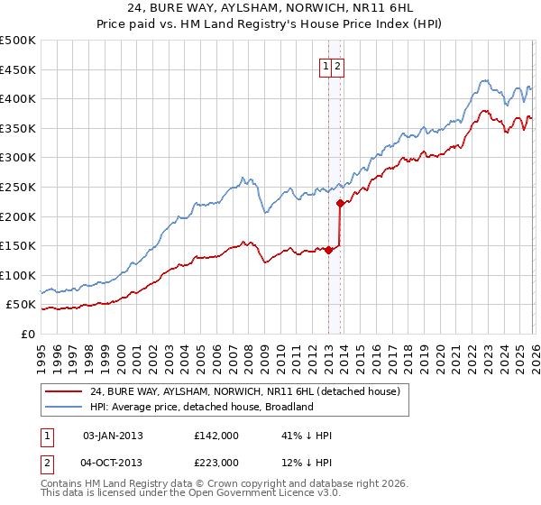 24, BURE WAY, AYLSHAM, NORWICH, NR11 6HL: Price paid vs HM Land Registry's House Price Index