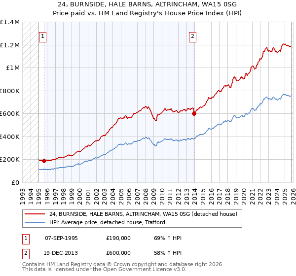 24, BURNSIDE, HALE BARNS, ALTRINCHAM, WA15 0SG: Price paid vs HM Land Registry's House Price Index