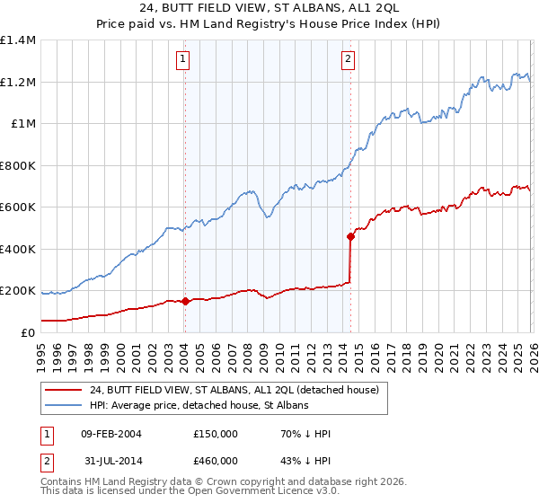 24, BUTT FIELD VIEW, ST ALBANS, AL1 2QL: Price paid vs HM Land Registry's House Price Index