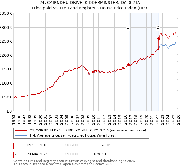 24, CAIRNDHU DRIVE, KIDDERMINSTER, DY10 2TA: Price paid vs HM Land Registry's House Price Index