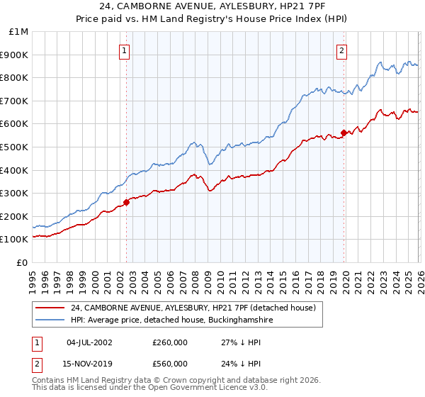 24, CAMBORNE AVENUE, AYLESBURY, HP21 7PF: Price paid vs HM Land Registry's House Price Index
