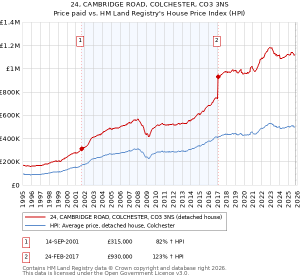 24, CAMBRIDGE ROAD, COLCHESTER, CO3 3NS: Price paid vs HM Land Registry's House Price Index