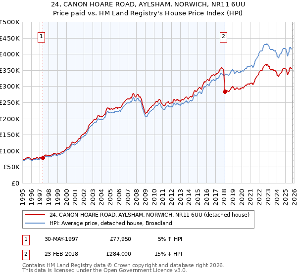 24, CANON HOARE ROAD, AYLSHAM, NORWICH, NR11 6UU: Price paid vs HM Land Registry's House Price Index