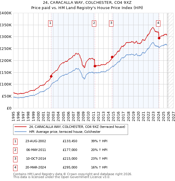 24, CARACALLA WAY, COLCHESTER, CO4 9XZ: Price paid vs HM Land Registry's House Price Index