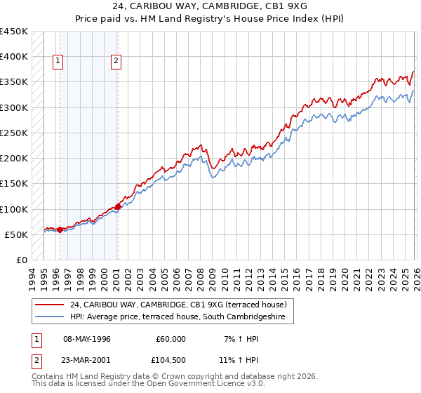 24, CARIBOU WAY, CAMBRIDGE, CB1 9XG: Price paid vs HM Land Registry's House Price Index
