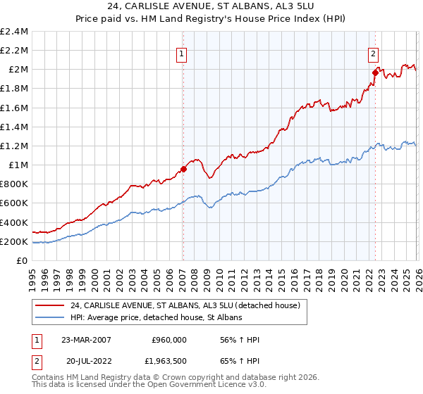 24, CARLISLE AVENUE, ST ALBANS, AL3 5LU: Price paid vs HM Land Registry's House Price Index