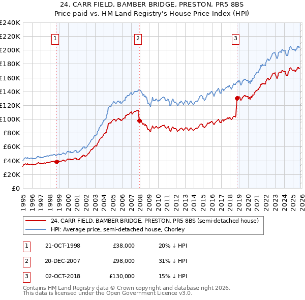 24, CARR FIELD, BAMBER BRIDGE, PRESTON, PR5 8BS: Price paid vs HM Land Registry's House Price Index