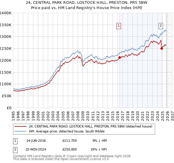24, CENTRAL PARK ROAD, LOSTOCK HALL, PRESTON, PR5 5BW: Price paid vs HM Land Registry's House Price Index
