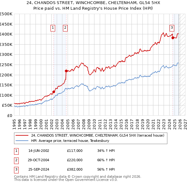 24, CHANDOS STREET, WINCHCOMBE, CHELTENHAM, GL54 5HX: Price paid vs HM Land Registry's House Price Index