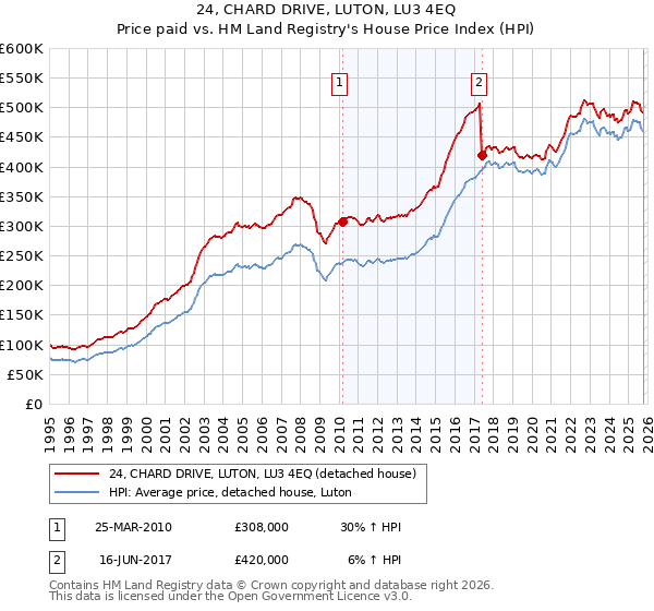 24, CHARD DRIVE, LUTON, LU3 4EQ: Price paid vs HM Land Registry's House Price Index