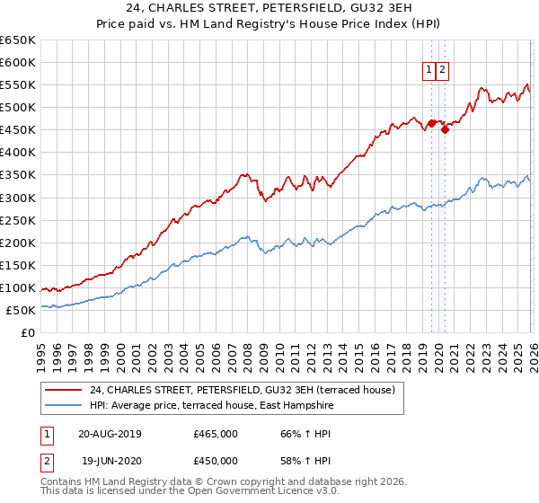 24, CHARLES STREET, PETERSFIELD, GU32 3EH: Price paid vs HM Land Registry's House Price Index