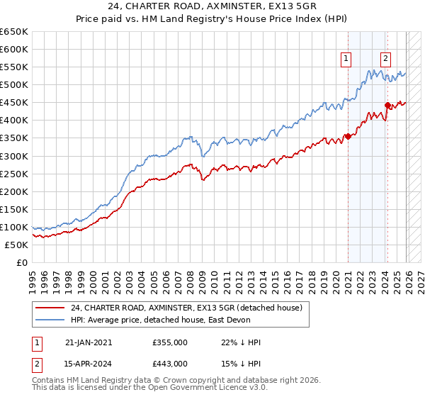 24, CHARTER ROAD, AXMINSTER, EX13 5GR: Price paid vs HM Land Registry's House Price Index