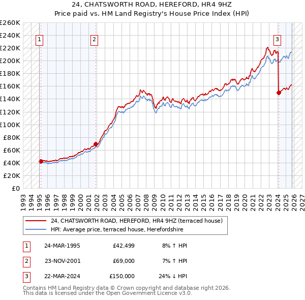 24, CHATSWORTH ROAD, HEREFORD, HR4 9HZ: Price paid vs HM Land Registry's House Price Index