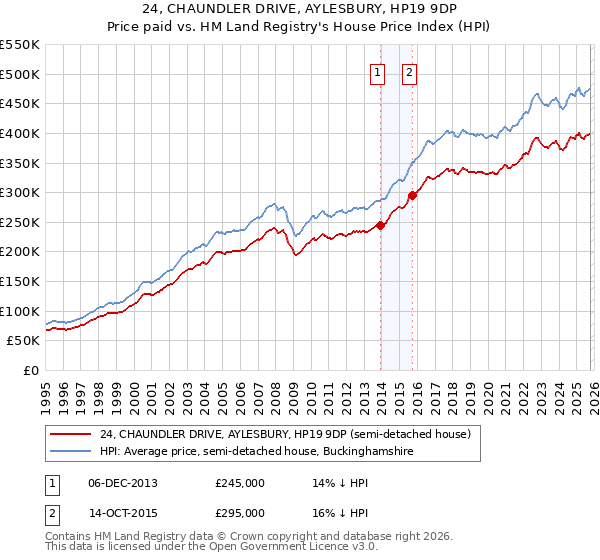 24, CHAUNDLER DRIVE, AYLESBURY, HP19 9DP: Price paid vs HM Land Registry's House Price Index