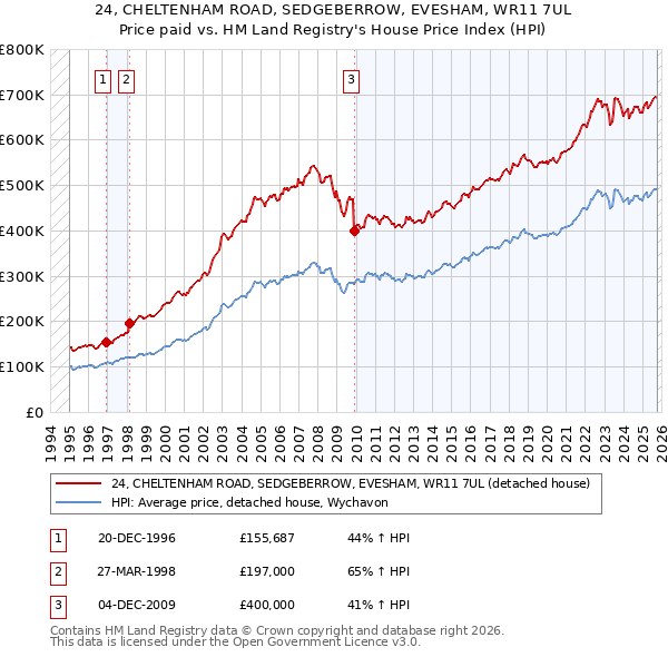24, CHELTENHAM ROAD, SEDGEBERROW, EVESHAM, WR11 7UL: Price paid vs HM Land Registry's House Price Index
