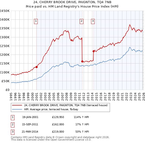 24, CHERRY BROOK DRIVE, PAIGNTON, TQ4 7NB: Price paid vs HM Land Registry's House Price Index