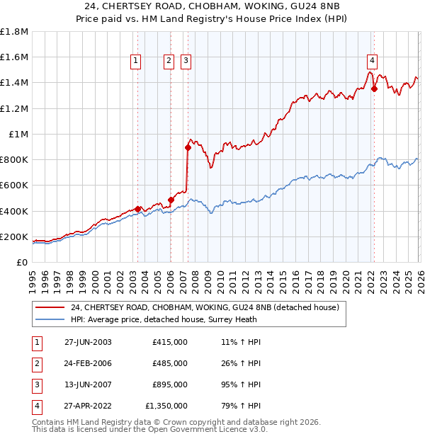 24, CHERTSEY ROAD, CHOBHAM, WOKING, GU24 8NB: Price paid vs HM Land Registry's House Price Index