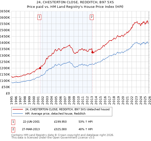24, CHESTERTON CLOSE, REDDITCH, B97 5XS: Price paid vs HM Land Registry's House Price Index