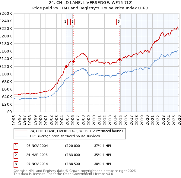 24, CHILD LANE, LIVERSEDGE, WF15 7LZ: Price paid vs HM Land Registry's House Price Index