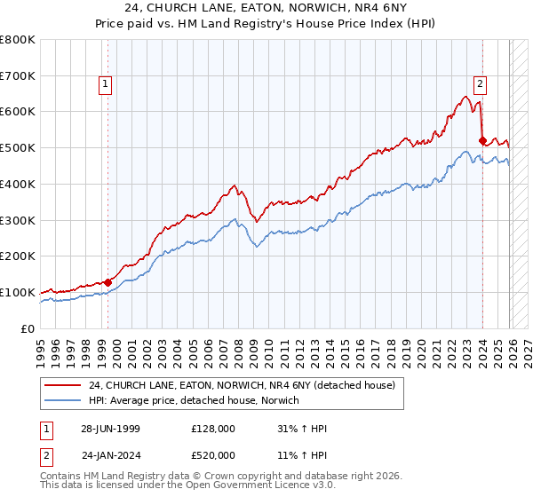 24, CHURCH LANE, EATON, NORWICH, NR4 6NY: Price paid vs HM Land Registry's House Price Index