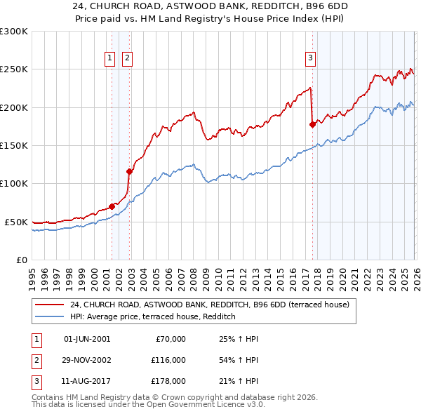24, CHURCH ROAD, ASTWOOD BANK, REDDITCH, B96 6DD: Price paid vs HM Land Registry's House Price Index