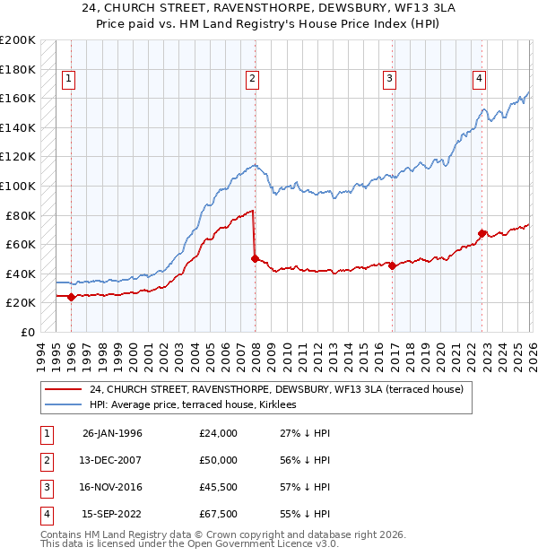 24, CHURCH STREET, RAVENSTHORPE, DEWSBURY, WF13 3LA: Price paid vs HM Land Registry's House Price Index