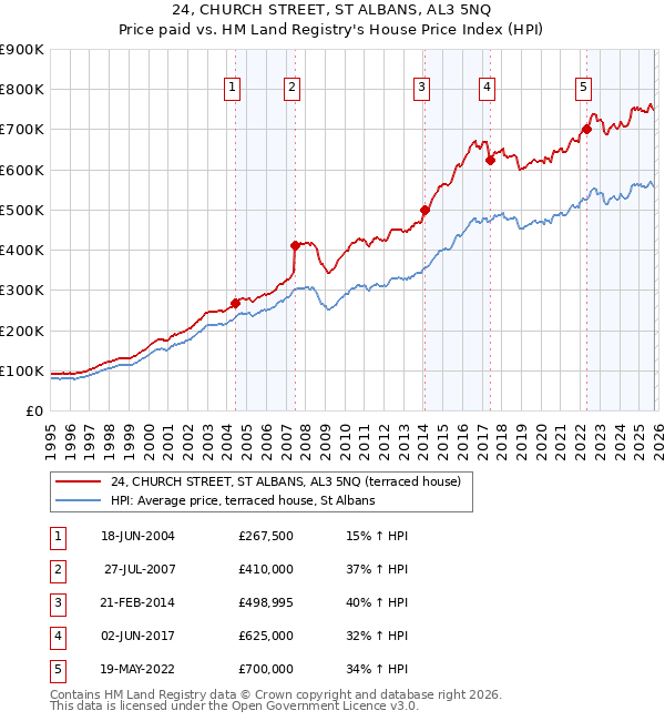 24, CHURCH STREET, ST ALBANS, AL3 5NQ: Price paid vs HM Land Registry's House Price Index