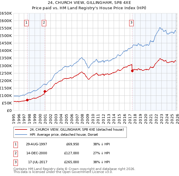 24, CHURCH VIEW, GILLINGHAM, SP8 4XE: Price paid vs HM Land Registry's House Price Index
