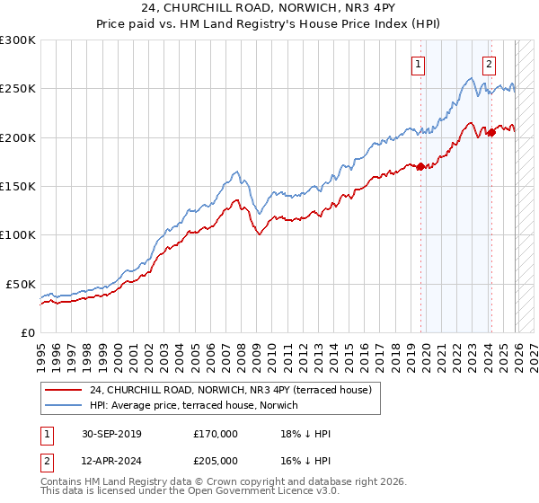 24, CHURCHILL ROAD, NORWICH, NR3 4PY: Price paid vs HM Land Registry's House Price Index