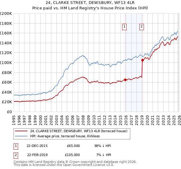 24, CLARKE STREET, DEWSBURY, WF13 4LR: Price paid vs HM Land Registry's House Price Index