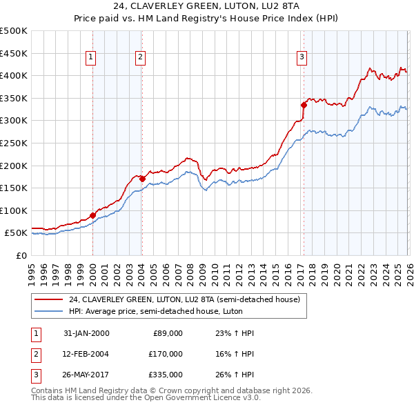 24, CLAVERLEY GREEN, LUTON, LU2 8TA: Price paid vs HM Land Registry's House Price Index