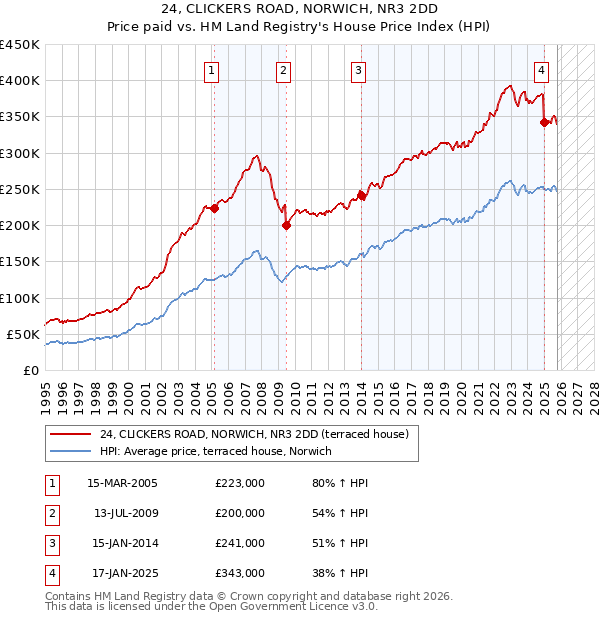24, CLICKERS ROAD, NORWICH, NR3 2DD: Price paid vs HM Land Registry's House Price Index