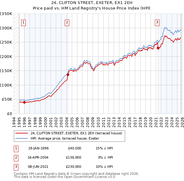 24, CLIFTON STREET, EXETER, EX1 2EH: Price paid vs HM Land Registry's House Price Index