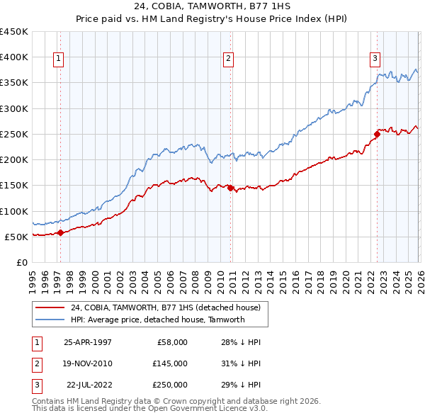 24, COBIA, TAMWORTH, B77 1HS: Price paid vs HM Land Registry's House Price Index