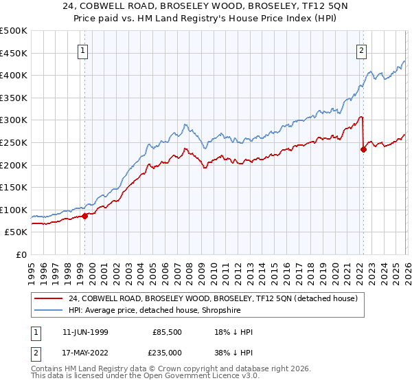 24, COBWELL ROAD, BROSELEY WOOD, BROSELEY, TF12 5QN: Price paid vs HM Land Registry's House Price Index
