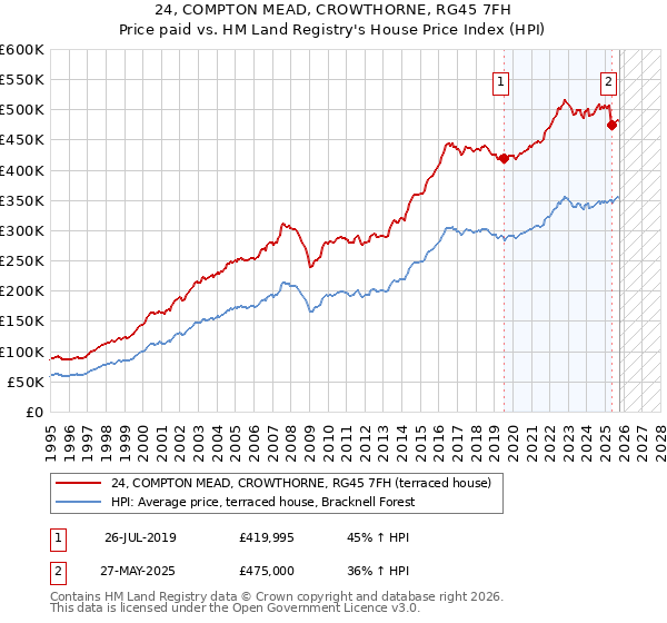 24, COMPTON MEAD, CROWTHORNE, RG45 7FH: Price paid vs HM Land Registry's House Price Index