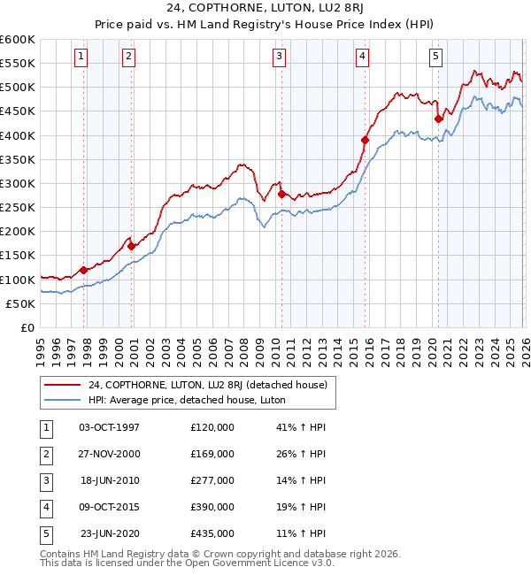 24, COPTHORNE, LUTON, LU2 8RJ: Price paid vs HM Land Registry's House Price Index