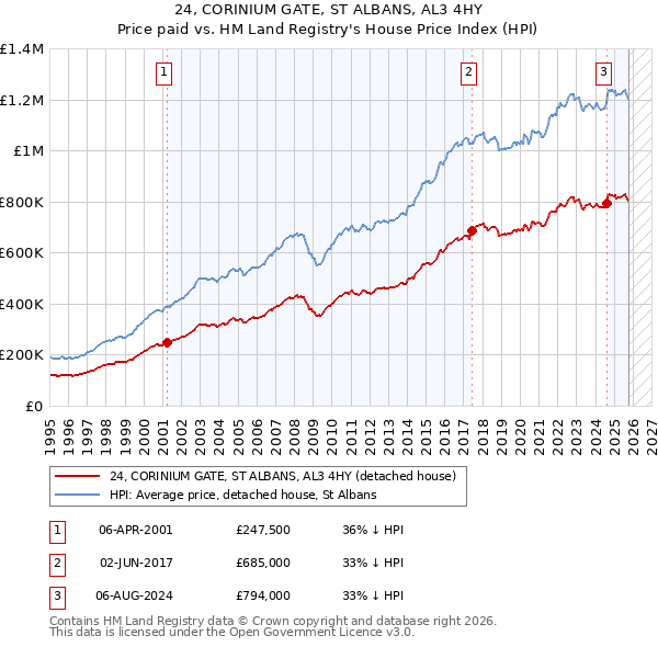 24, CORINIUM GATE, ST ALBANS, AL3 4HY: Price paid vs HM Land Registry's House Price Index