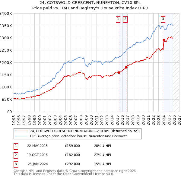 24, COTSWOLD CRESCENT, NUNEATON, CV10 8PL: Price paid vs HM Land Registry's House Price Index