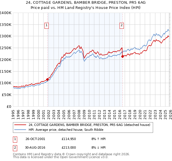 24, COTTAGE GARDENS, BAMBER BRIDGE, PRESTON, PR5 6AG: Price paid vs HM Land Registry's House Price Index