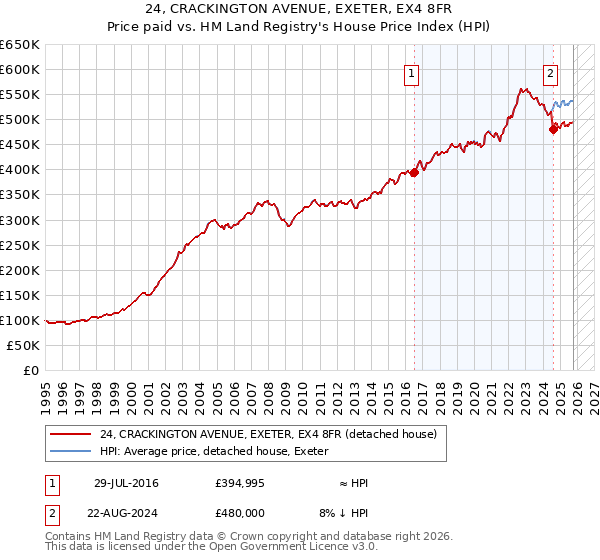 24, CRACKINGTON AVENUE, EXETER, EX4 8FR: Price paid vs HM Land Registry's House Price Index