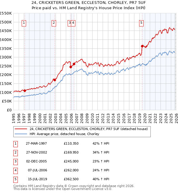 24, CRICKETERS GREEN, ECCLESTON, CHORLEY, PR7 5UF: Price paid vs HM Land Registry's House Price Index