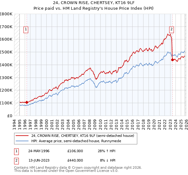 24, CROWN RISE, CHERTSEY, KT16 9LF: Price paid vs HM Land Registry's House Price Index