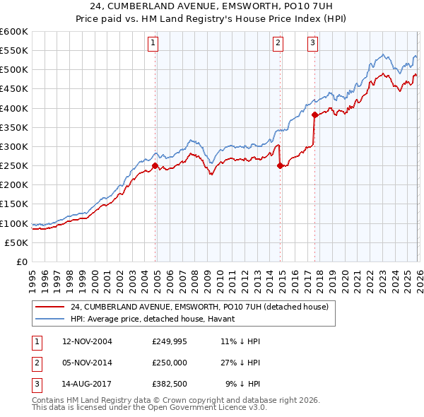 24, CUMBERLAND AVENUE, EMSWORTH, PO10 7UH: Price paid vs HM Land Registry's House Price Index